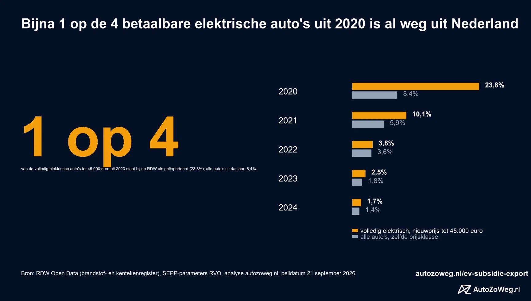 Export elektrische auto